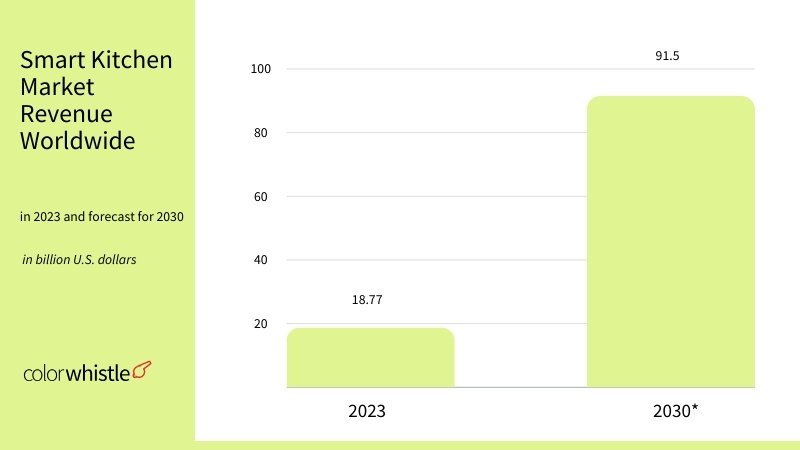 Kitchen eCommerce Statistics (Smart Kitchen Market Revenue Worldwide Statistics) - ColorWhistle