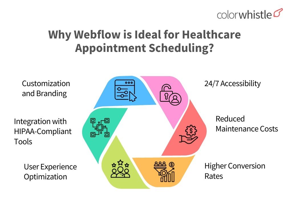 Why Webflow is Ideal for Healthcare Appointment Scheduling - ColorWhistle