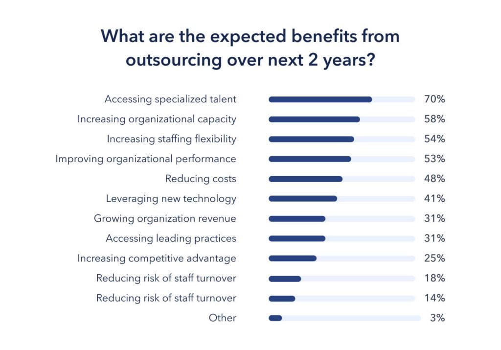 Benefits of Outsourcing to a White-Label WordPress Agency (Seahawk) - ColorWhistle