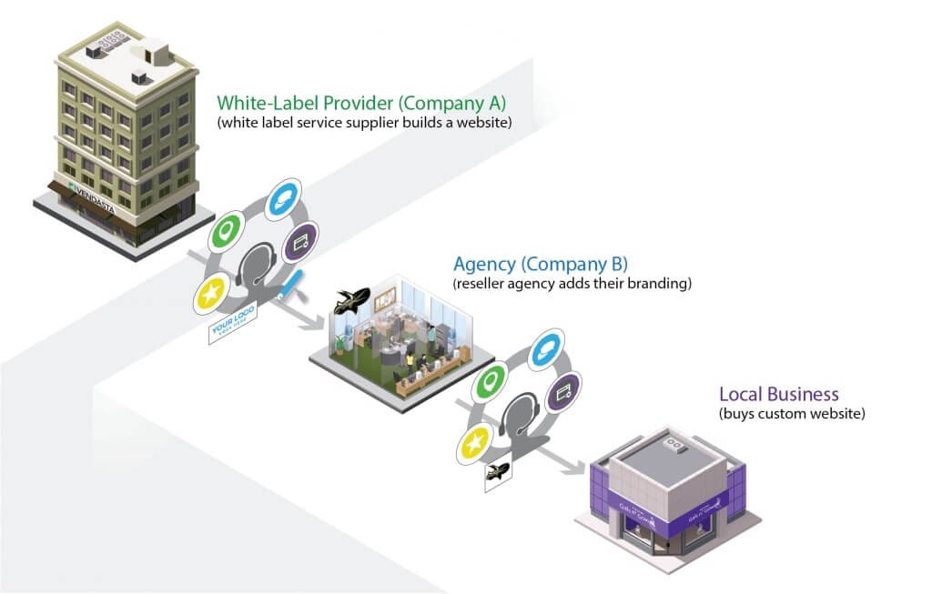 Benefits of Outsourcing to a White-Label WordPress Agency (Vendasta) - ColorWhistle
