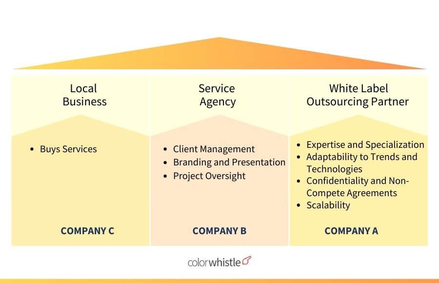 Benefits of Outsourcing to a White-Label WordPress Agency (White-Label Agency) - ColorWhistle