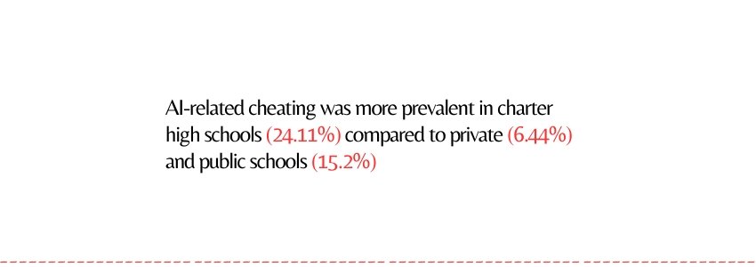 The Ethical Considerations of AI in Education (AI Cheating Statistics) - ColorWhistle