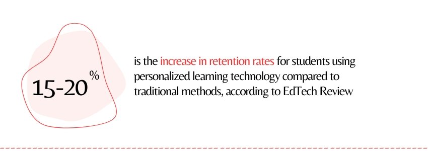The Role of AI in Personalized Learning and Student Success (Increased Retention Rates Statistics) - ColorWhistle