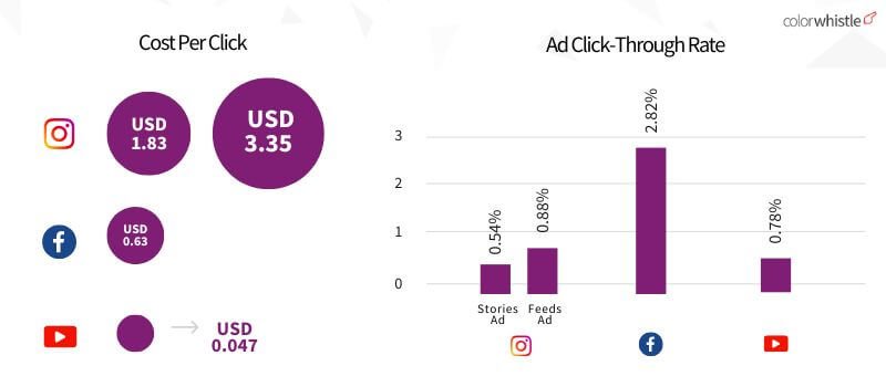 The Role of Social Media in Travel Marketing Best Practices and Case Studies (CPC Statistics) - ColorWhistle