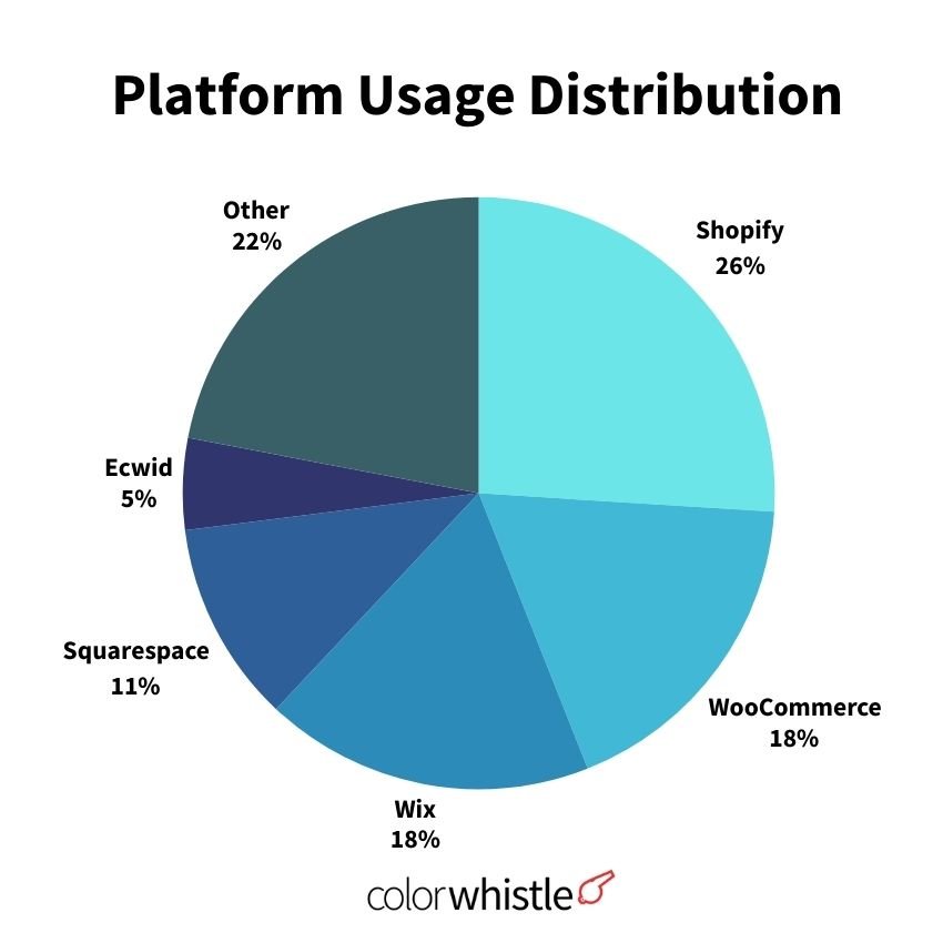 Top 15 Shopify Stats to Know in 2025 (Shopify's Global Market Share) - ColorWhistle