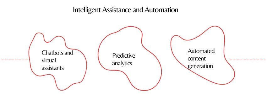 Top UX Design Trends For Automotive Websites In 2024 - Intelligent Assistance and Automation - Colorwhistle