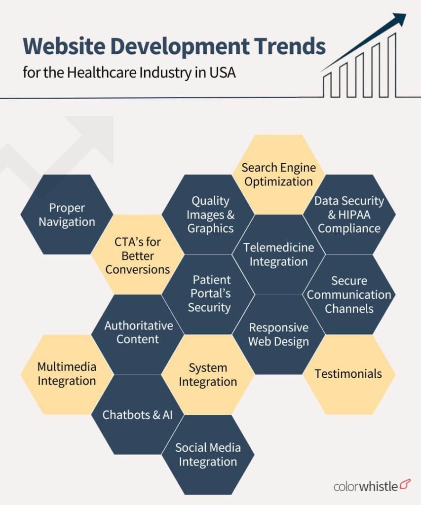 Healthcare Website Development Trends USA (Website trends 2024) - ColorWhistle