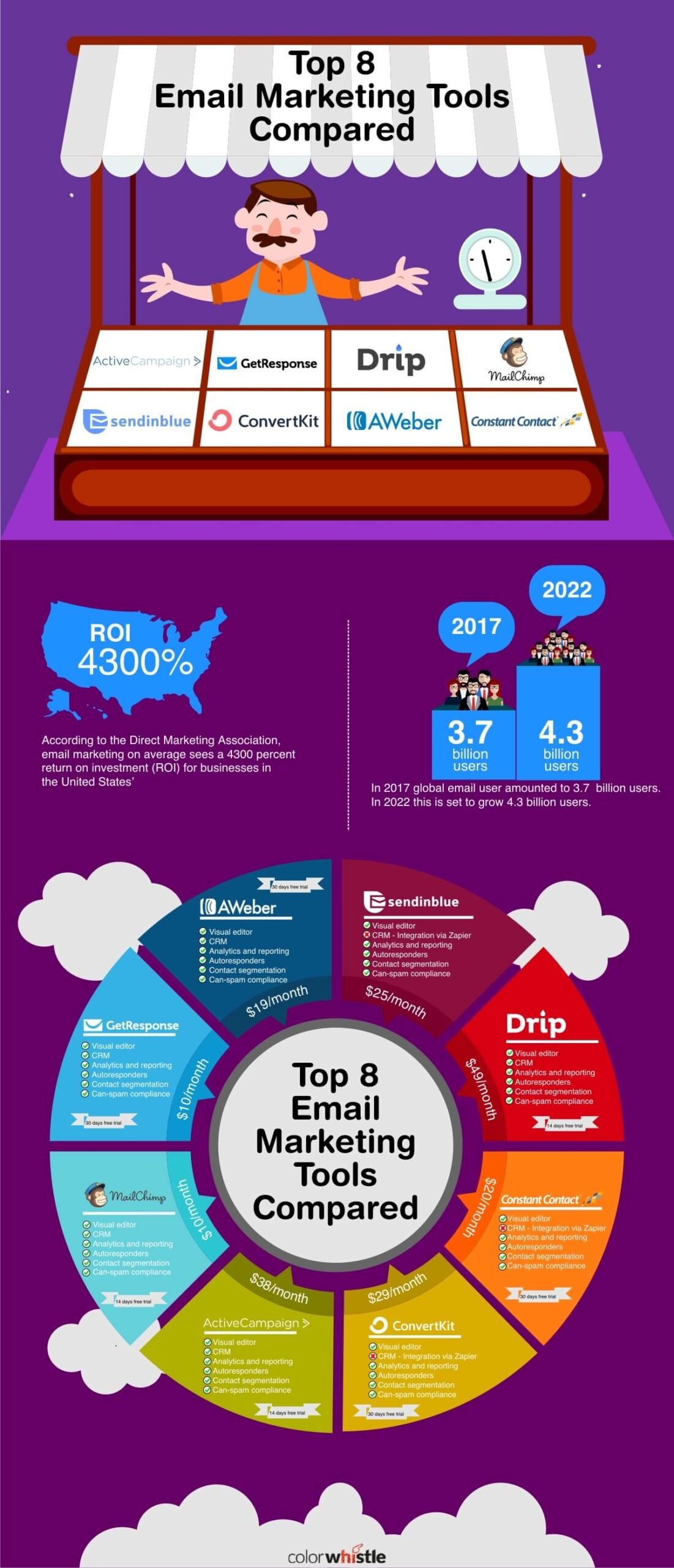 Email Marketing Tools Compared - ColorWhistle