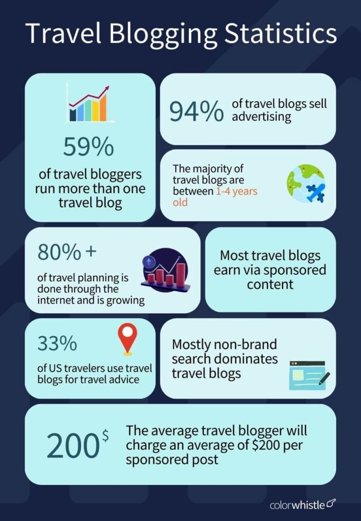 SEO Statistics and Trends for the Travel Industry - (Travel Blogging Statistics) - ColorWhistle
