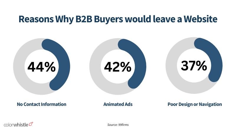 Website Design Statistics 2024 - Reasons Why B2B Buyers would leave a Website - ColorWhistle