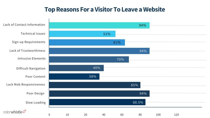 Website Design Statistics 2024 - Top Reasons For a Visitor To Leave a Website - ColorWhistle