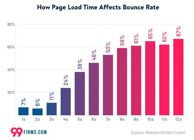 Website Design Statistics for 2024 and Beyond - ColorWhistle