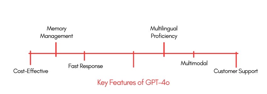 What is GPT-4o and Why Does it Matter - ColorWhistle