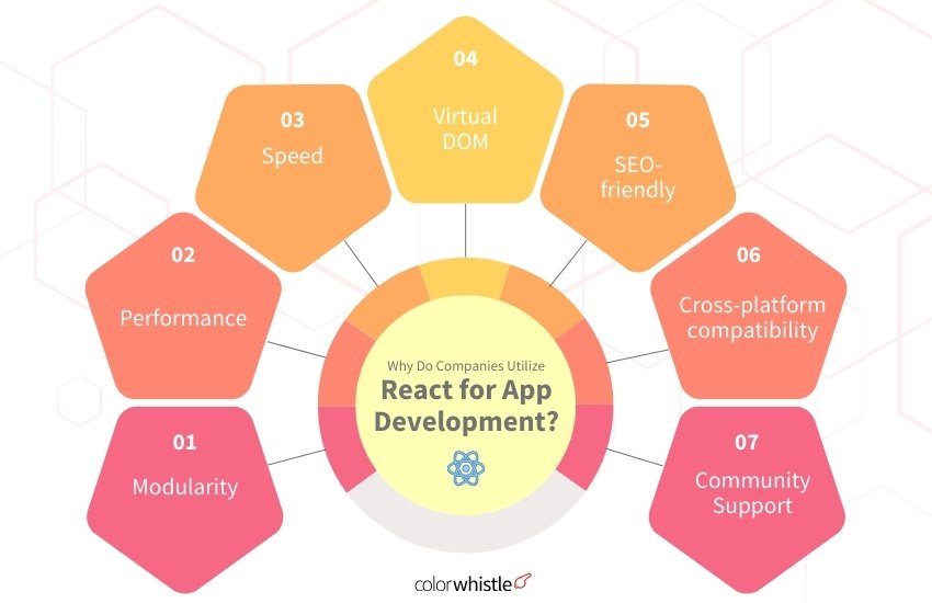 Why Do Companies Utilize React for App Development (best practices) - ColorWhistle