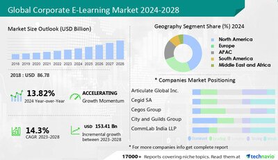 WordPress CMS for Education Industry - Elearning Market Share and Statistics