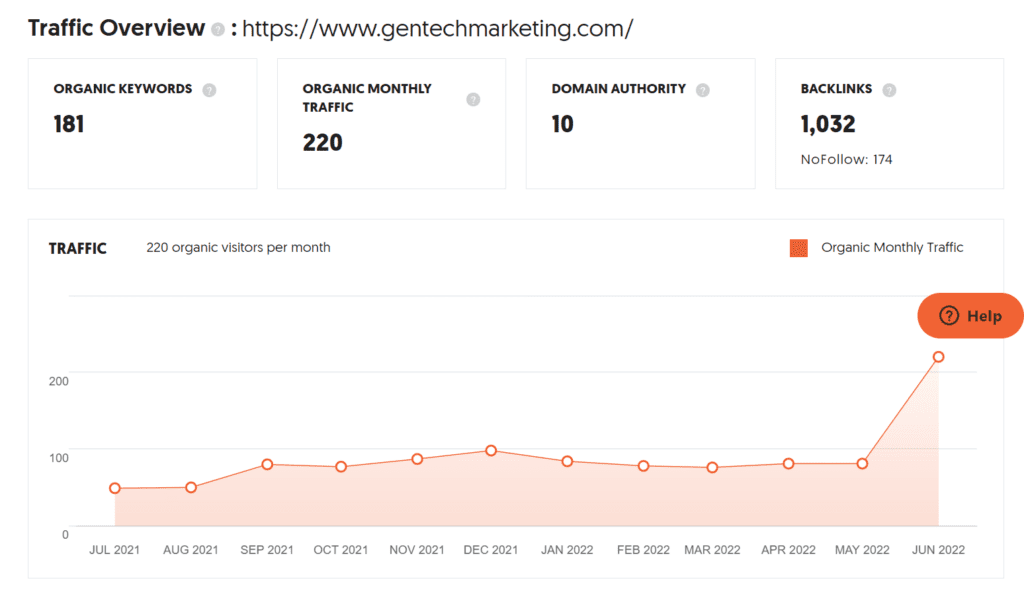 Digital Marketing Agencies in Florida (GenTech) - traffic analysis by ColorWhistle