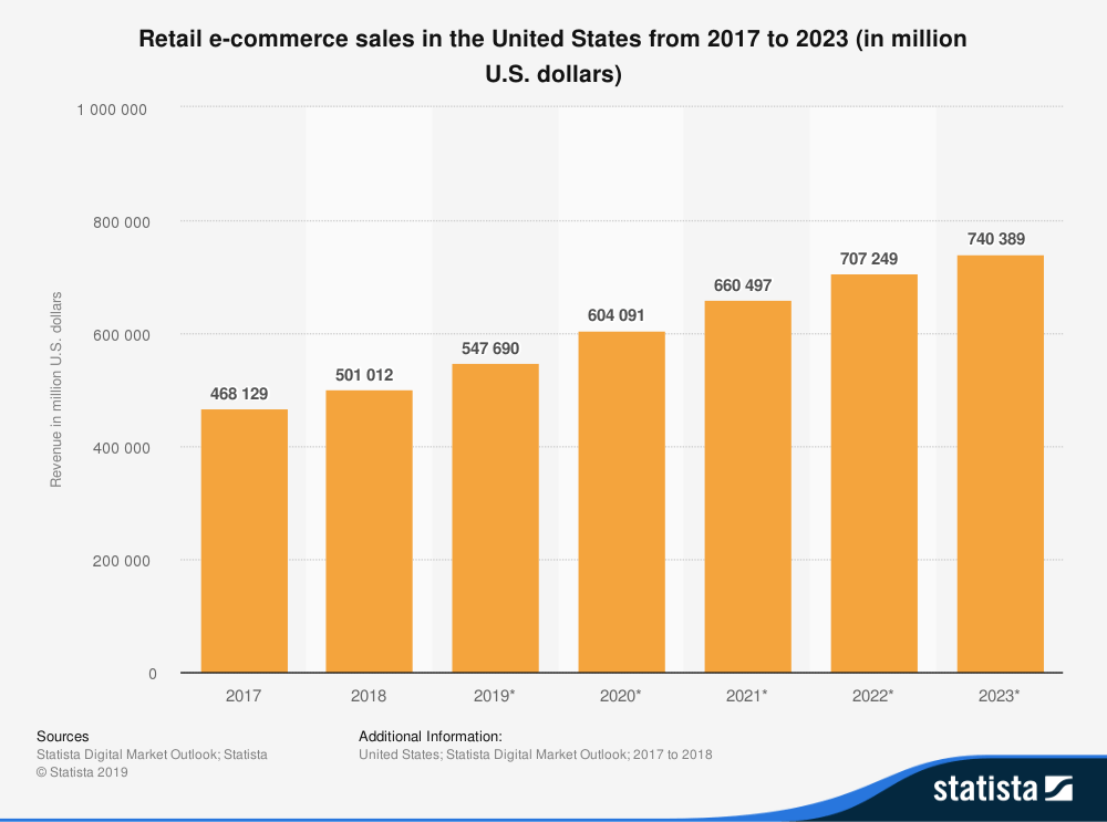 Web App Development Ideas & Guide
(E-commerce Sales Statistics in USA) - ColorWhistle 
