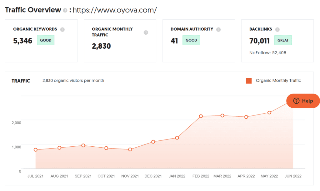Top Digital Marketing Agencies in Florida (Oyova) - traffic analysis by ColorWhistle