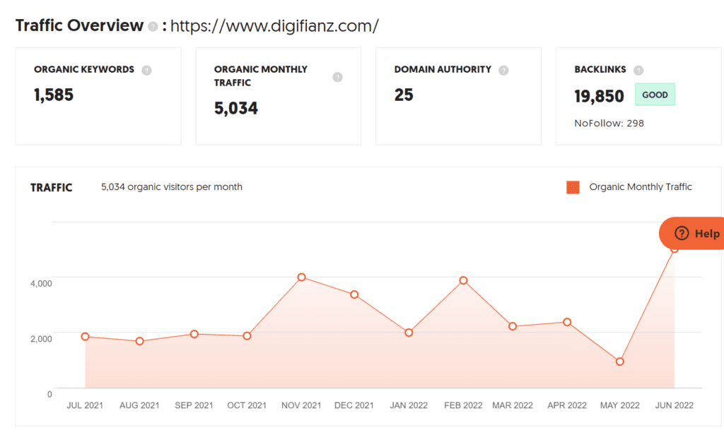 Digital Marketing Company in Florida (Digifianz) - traffic analysis by ColorWhistle
