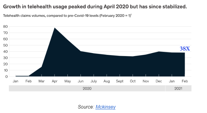 Telehealth Usage Graph - ColorWhistle