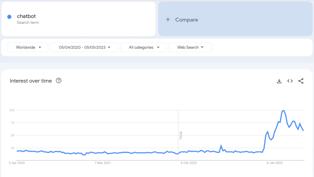 Chatbot and it's Trends - ColorWhistle