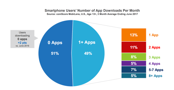 What Are Progressive Web Apps (comscore stat about progressive web apps) - ColorWhistle