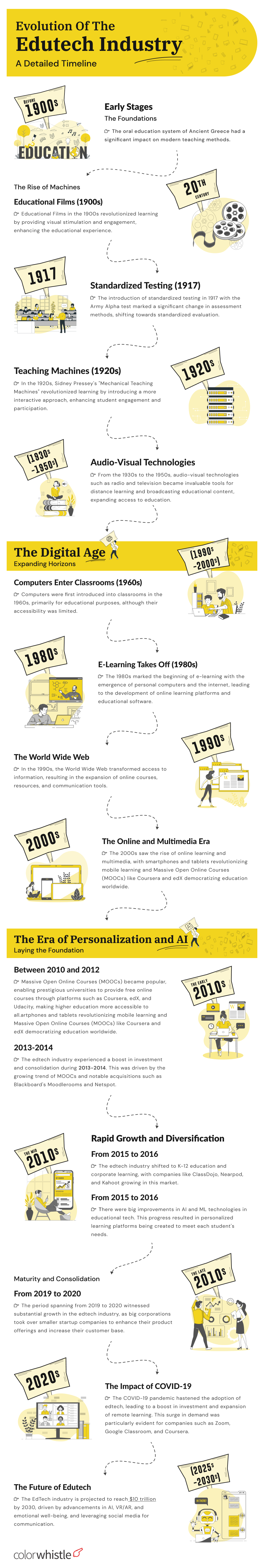 Evolution Of The Edutech Industry A Detailed Timeline - Colorwhistle