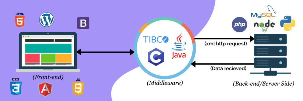 Web Application Development Tech Stack  (Components for Developing Your Web App) - ColorWhistle