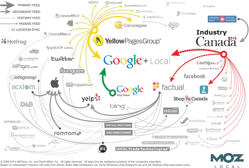 Local SEO for Canadian Small Businesses (Canadian local Search Eco System) - ColorWhistle