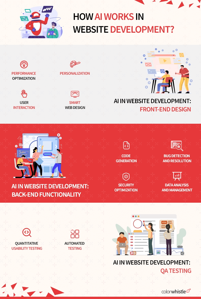 How is AI Revolutionizing Website Development - ColorWhistle