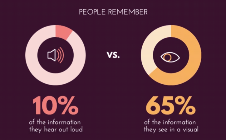 How to Communicate Effectively via Infographics (People Remembrance Differences) - ColorWhistle