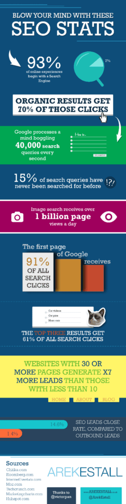 Interesting SEO Statistics (Organic SEO Growth Stats) - ColorWhistle