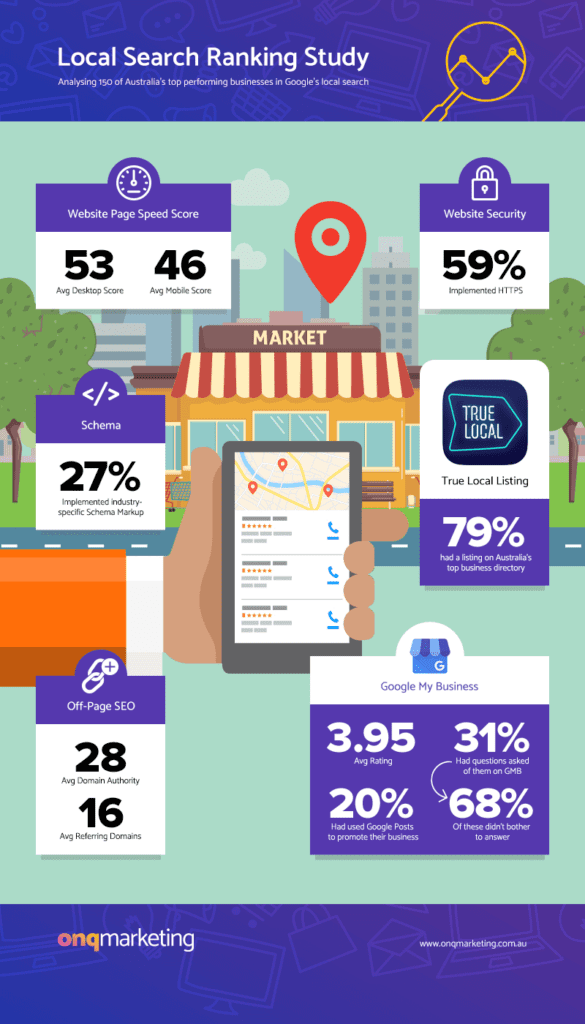 Interesting SEO Statistics (Local Search Ranking Study) - ColorWhistle