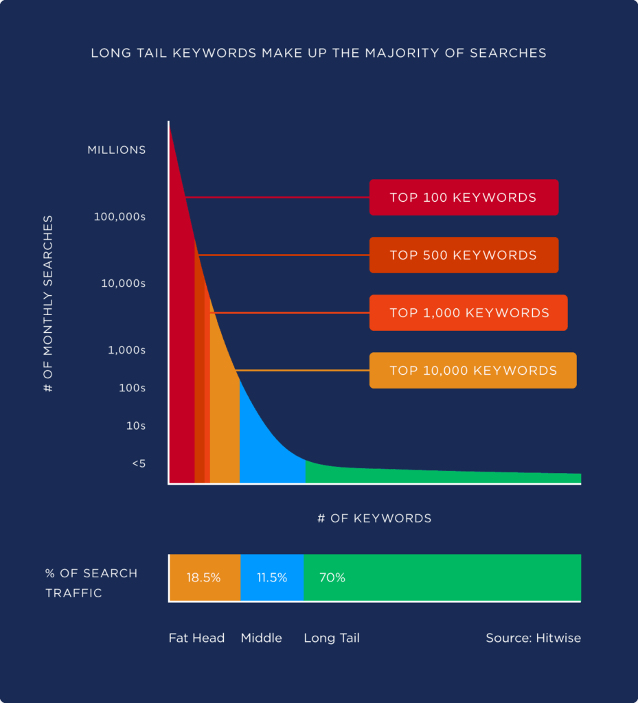 SEO Trends Post-pandemic (Long Tail Keyword) - ColorWhistle