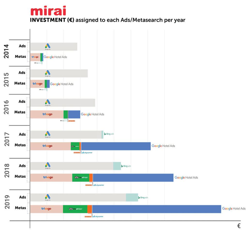 What Are Travel Meta Search Engines and How it Impacts Travel Agencies? (Investment made in ads ) - ColorWhistle