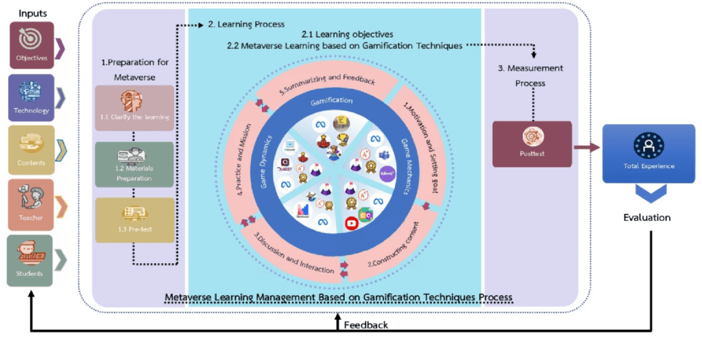 Metaverse in Education Virtual Labs and Gamification - Process - ColorWhistle