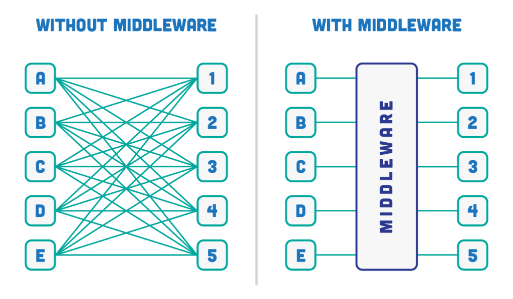 Web Application Development Tech Stack (Middleware Data Management) - ColorWhistle