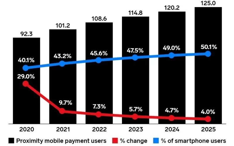 Web App Development Ideas & Guide
(Mobile Payment Growth Rate) - ColorWhistle