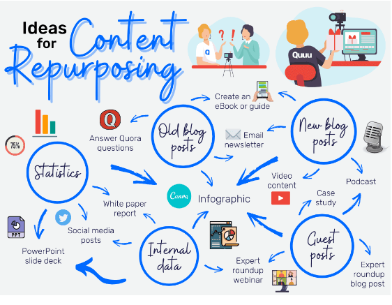 Online Marketing Strategy & Trends (Content Repurposing) - ColorWhistle