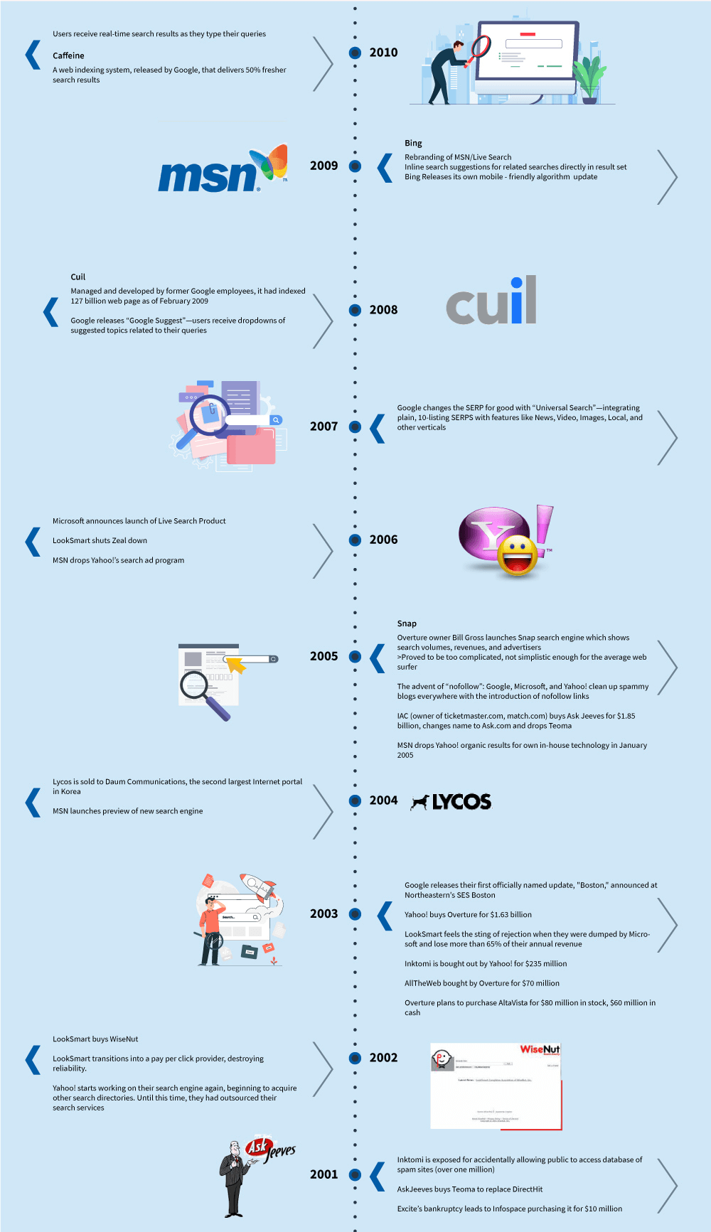 SEO Evolution : SEO Statistics - ColorWhistle