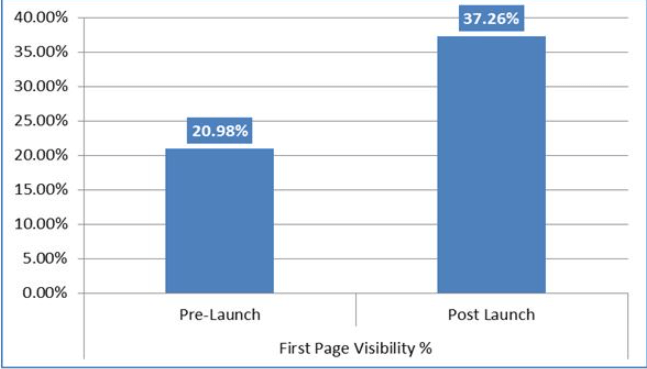 White-label Digital Agency Partnership (Absence of Responsive Feature Stats) - ColorWhistle