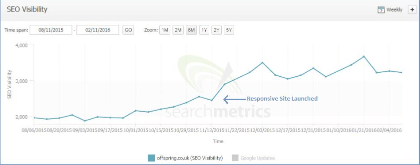 White-label Digital Agency Partnership (SEO Strategy to Increase Traffic) - ColorWhistle