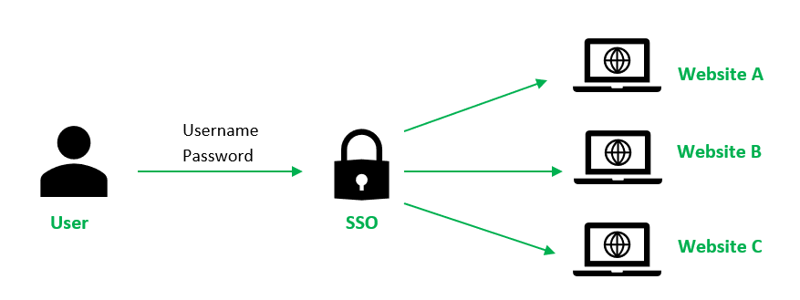 WordPress + WP Engine + SSO – How to Build and Make Use of Possibilities (SEO - geeksforgeeks) - ColorWhistle