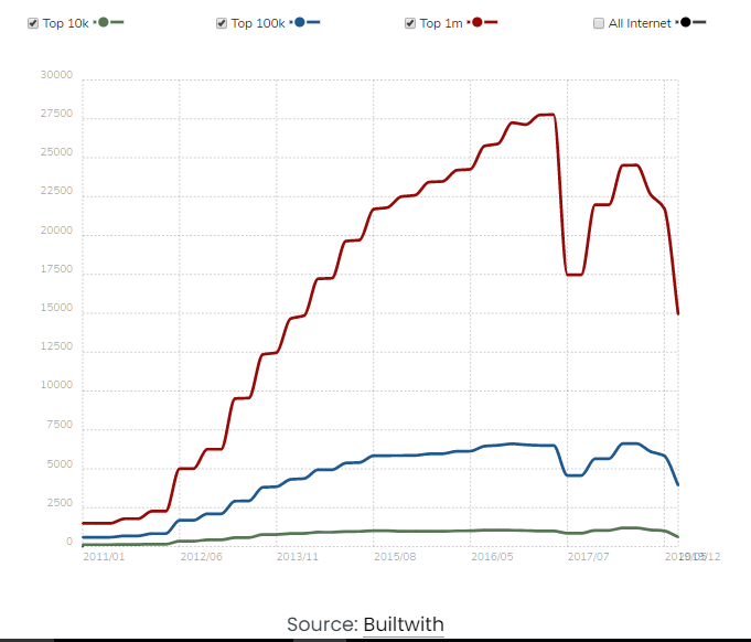 Web Application Development Tech Stack (Brand using RubyRails) - ColorWhistle 