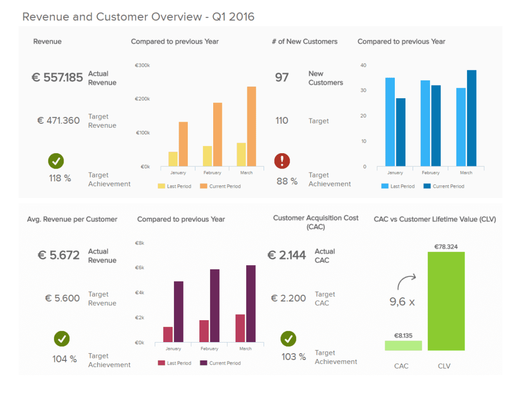 Custom Dashboard Web Applications (Strategic Dashboard Web App Example) - ColorWhistle
