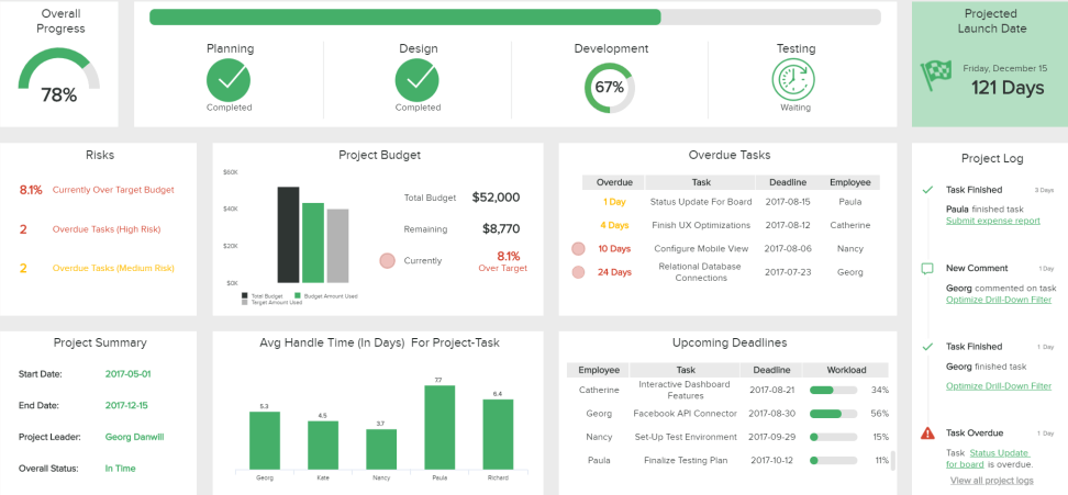 Custom Dashboard Web Applications (Tactical Dashboard Web Application Example for IT Project Management
) - ColorWhistle