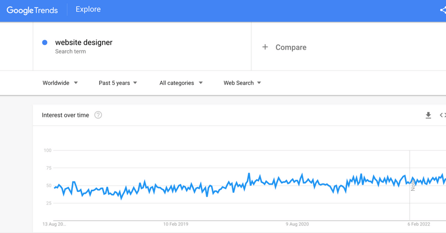 Website Designer / Website Builder Trends Search on Google - ColorWhistle