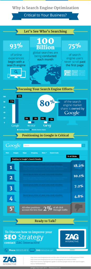 Interesting SEO Statistics (SEO for Businesses) - ColorWhistle