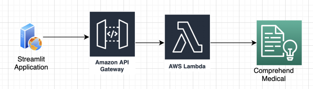 Healthcare APIs for Seamless Integrations (Amazon APIs) - ColorWhistle