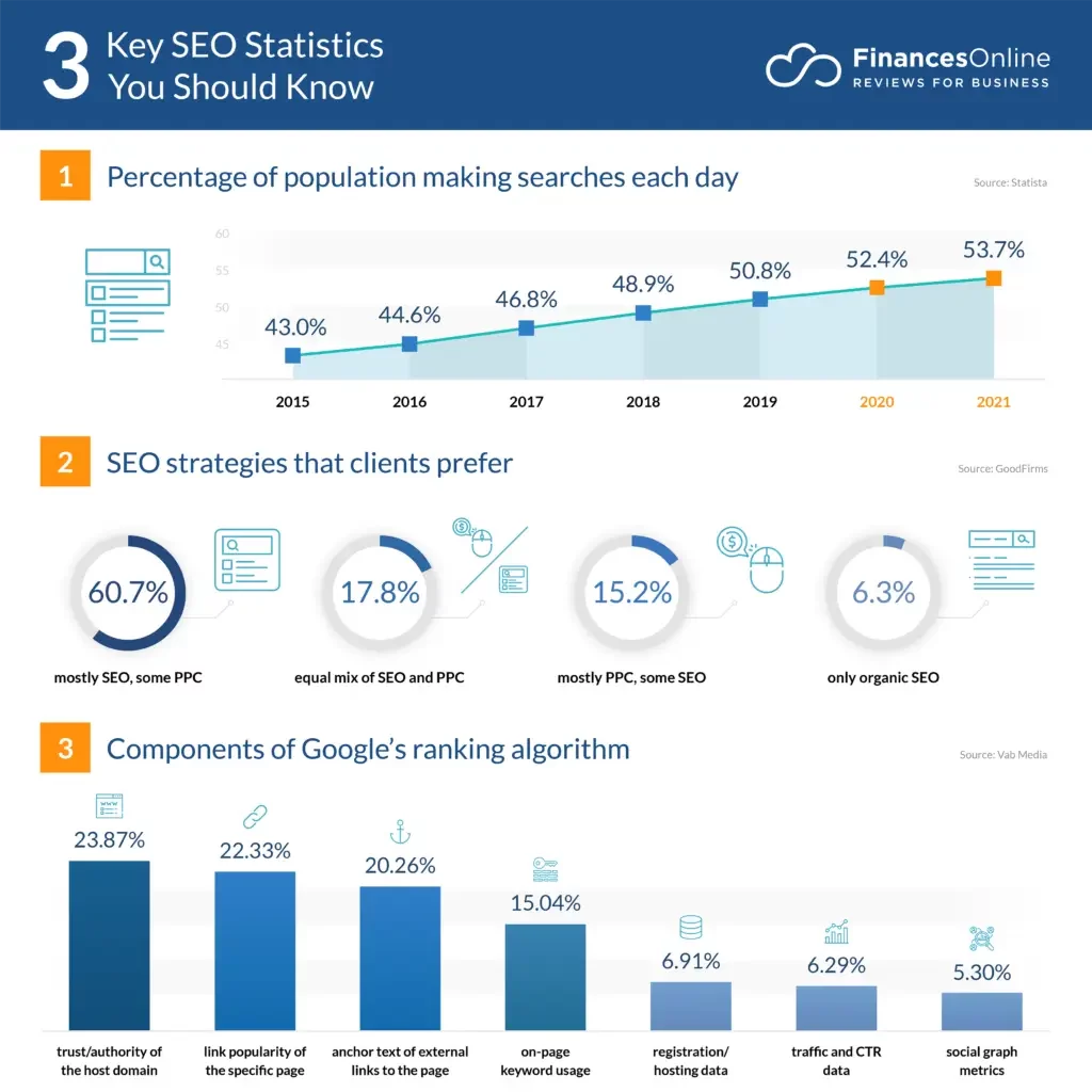 Interesting SEO Statistics (Google Ranking Algorithm Updates) - ColorWhistle